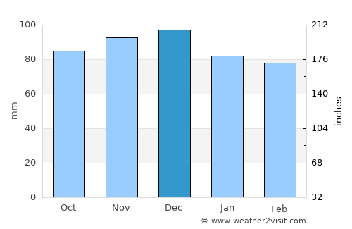 Kuchl average rain in December