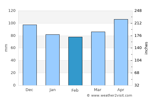Kuchl average rain in February