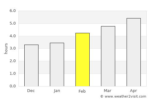 Kuchl average rain in February