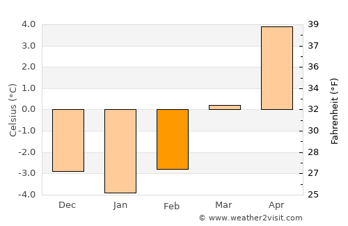 Kuchl average temperature in February