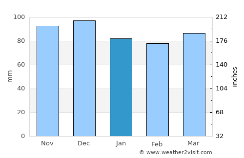 Kuchl average rain in January