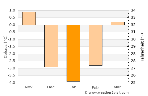 Kuchl average temperature in January