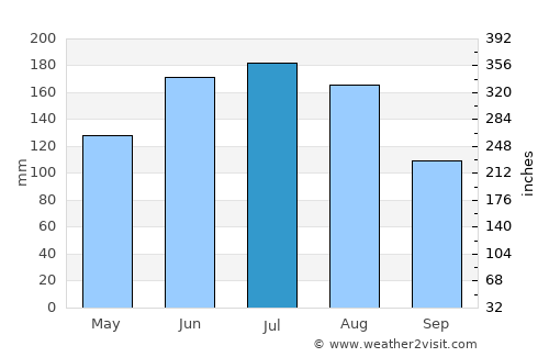 Kuchl average rain in July