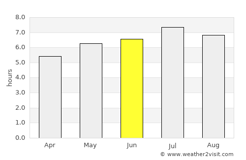 Kuchl average rain in June