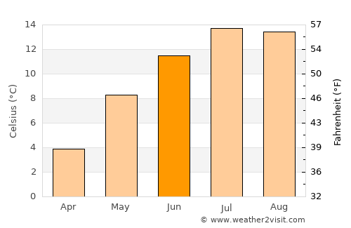 Kuchl average temperature in June