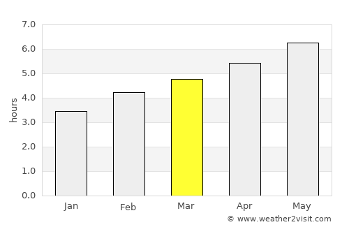 Kuchl average rain in March