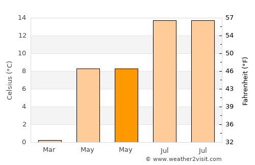 Kuchl average temperature in May