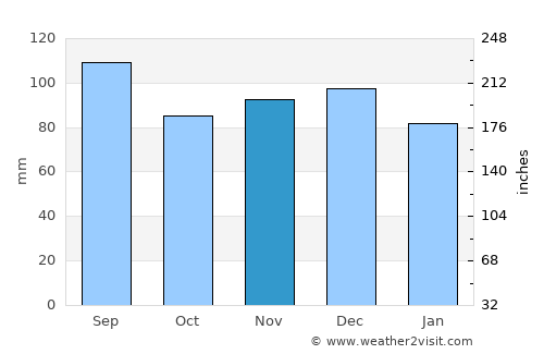 Kuchl average rain in November