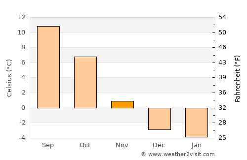 Kuchl average temperature in November