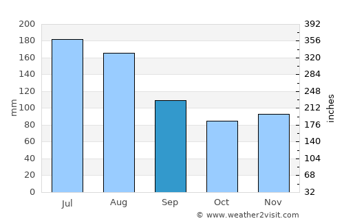 Kuchl average rain in September