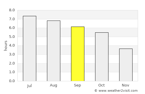 Kuchl average rain in September