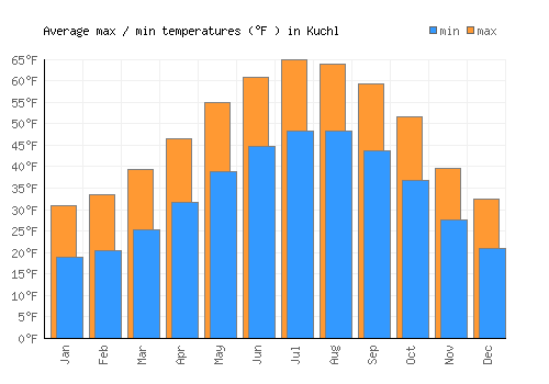 Kuchl average minimum / maximum temperatures (Fahrenheit)