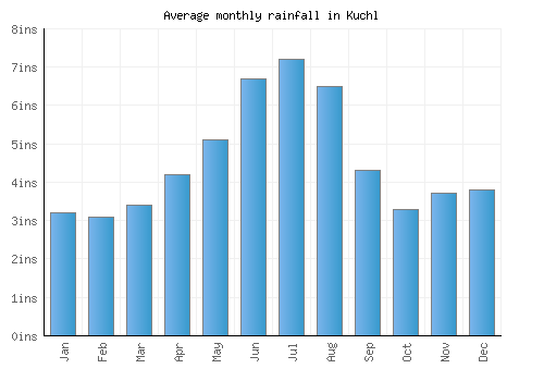 Kuchl monthly rainfall chart (inches)