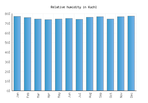 Kuchl relative humidity averages