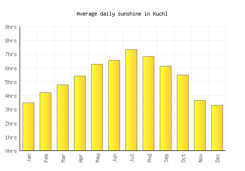 Kuchl average daily sunshine chart