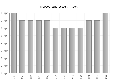 Kuchl average winspeed by month (mph)