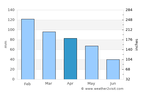 Kuçovë average rain in April