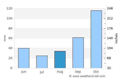Kuçovë average rain in August