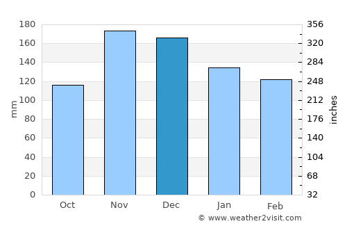 Kuçovë average rain in December