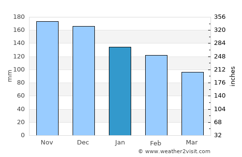 Kuçovë average rain in January