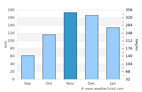 Kuçovë average rain in November