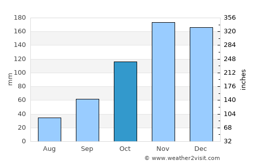 Kuçovë average rain in October