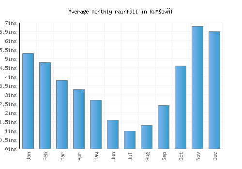 Kuçovë monthly rainfall chart (inches)
