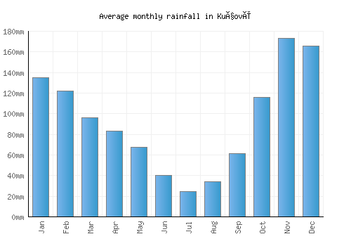 Kuçovë monthly rainfall chart (mm)