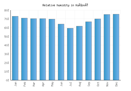 Kuçovë relative humidity averages