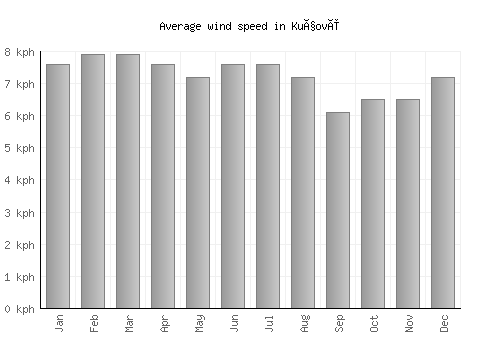 Kuçovë average winspeed by month (km/h)