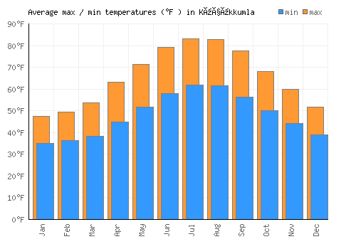 Küçükkumla average minimum / maximum temperatures (Fahrenheit)