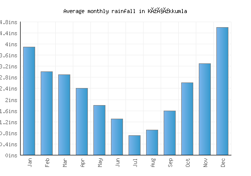 Küçükkumla monthly rainfall chart (inches)