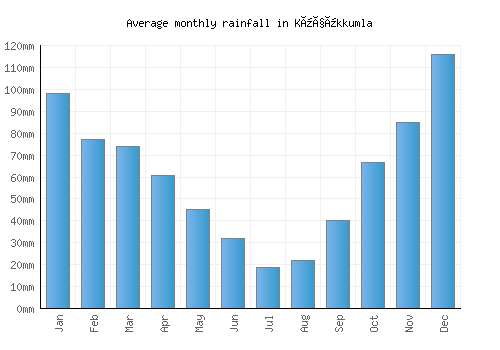 Küçükkumla monthly rainfall chart (mm)