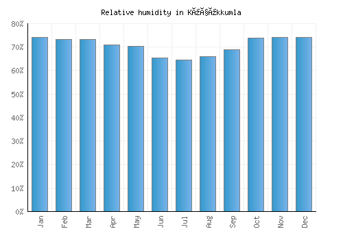 Küçükkumla relative humidity averages