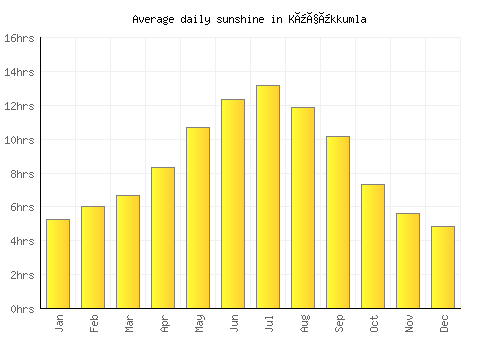 Küçükkumla average daily sunshine chart