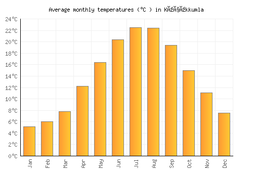 Küçükkumla average temperature chart (Celsius)