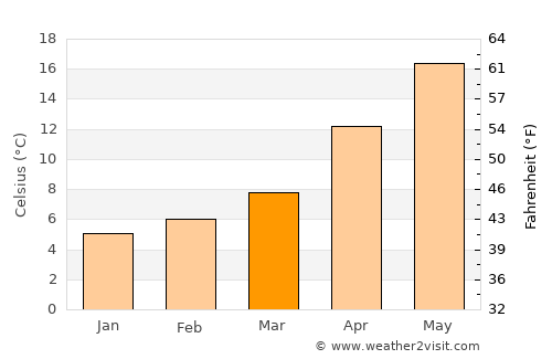 Küçükkumla average temperature in March