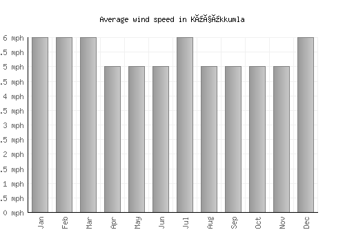 Küçükkumla average winspeed by month (mph)