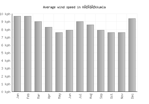 Küçükkumla average winspeed by month (km/h)