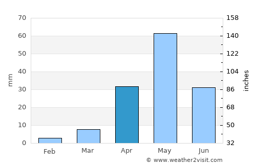 Kudachi average rain in April