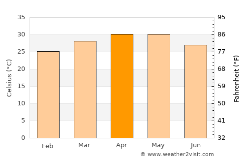 Kudachi average temperature in April