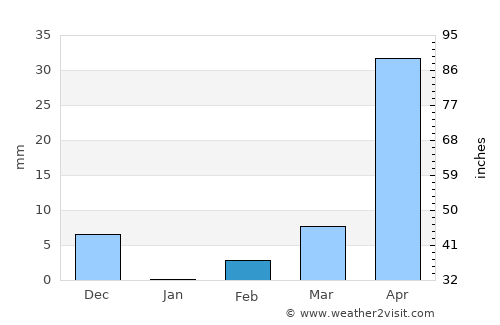 Kudachi average rain in February