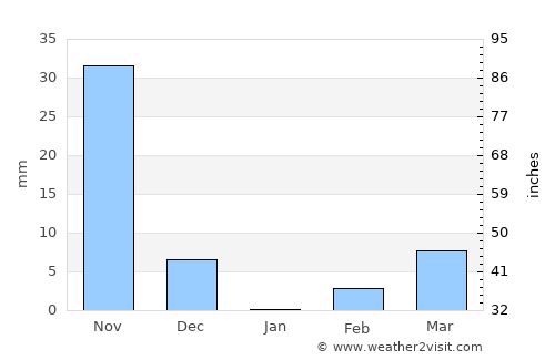 Kudachi average rain in January