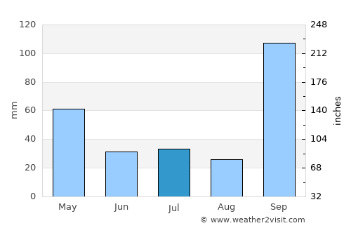 Kudachi average rain in July