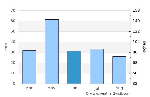 Kudachi average rain in June