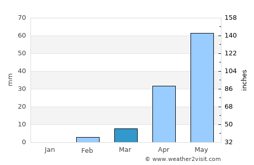 Kudachi average rain in March