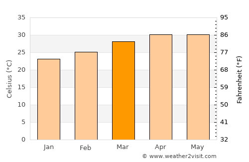 Kudachi average temperature in March