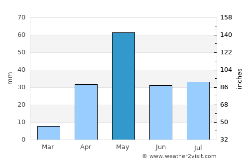 Kudachi average rain in May