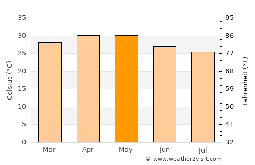 Kudachi average temperature in May