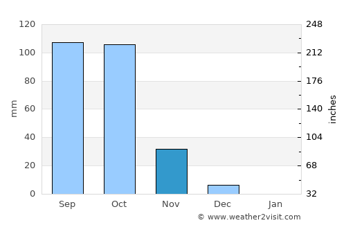 Kudachi average rain in November
